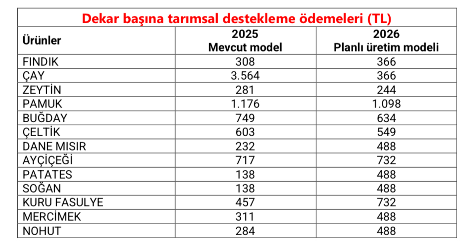 Sarıbal'dan Desteklemelere Eleştiri: "Bu Destekler Çiftçiye Değil Şirketlere!" 1 IMG 3590