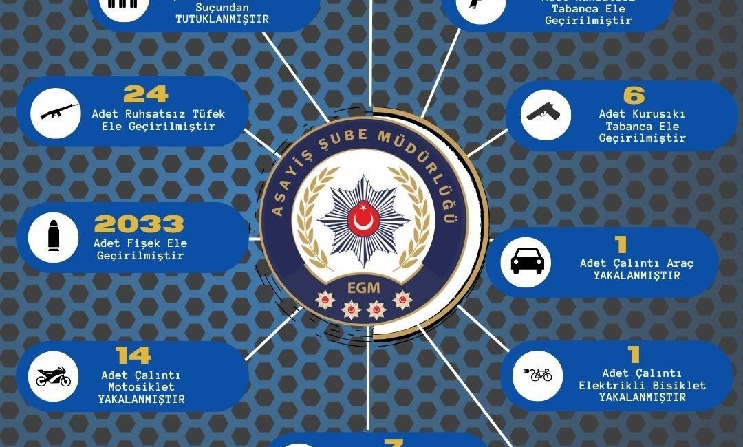 ASAYİŞ ŞUBE MÜDÜRLÜĞÜ EKİPLERİ 1 HAFTADA YAPTIĞI ÇALIŞMALARLA ÇEŞİTLİ SUÇLARDAN