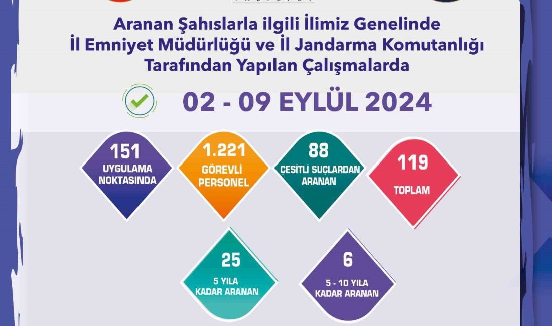 ESKİŞEHİR'DE POLİS VE JANDARMA EKİPLERİNİN SON 1 HAFTADA GERÇEKLEŞTİRDİKLERİ ÇALIŞMALAR