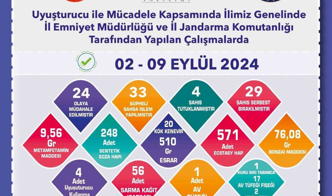 ESKİŞEHİR'DE POLİS VE JANDARMA EKİPLERİNCE UYUŞTURUCUYLA İLGİLİ SON 1 HAFTA