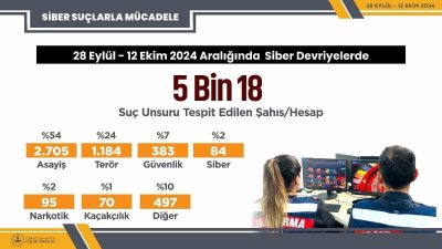 İÇİŞLERİ BAKANI ALİ YERLİKAYA, 28 EYLÜL-12 EKİM TARİHLERİ ARASINDA YAPILAN