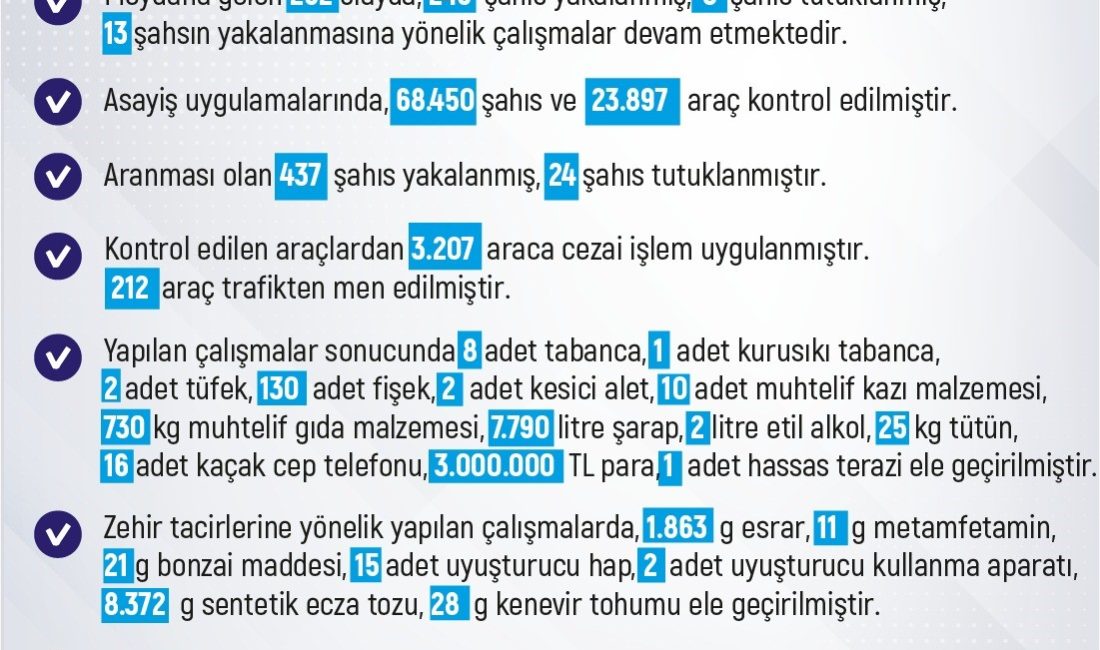 ELAZIĞ’DA SON BİR HAFTADA MEYDANA GELEN 252 OLAYA KARIŞAN 245