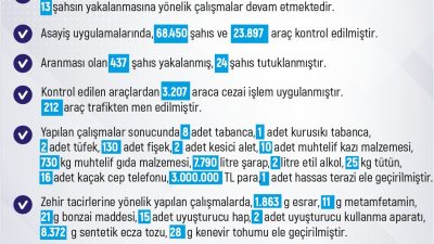 ELAZIĞ’DA SON BİR HAFTADA MEYDANA GELEN 252 OLAYA KARIŞAN 245