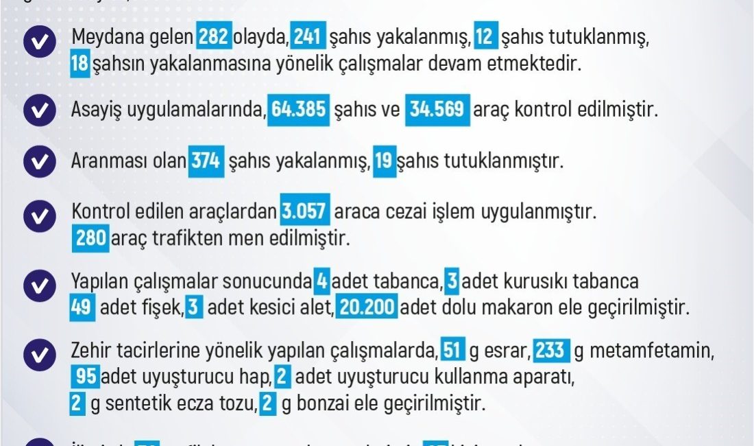 ELAZIĞ’DA SON BİR HAFTADA MEYDANA GELEN 282  OLAYA KARIŞAN