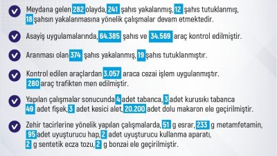 ELAZIĞ’DA SON BİR HAFTADA MEYDANA GELEN 282  OLAYA KARIŞAN