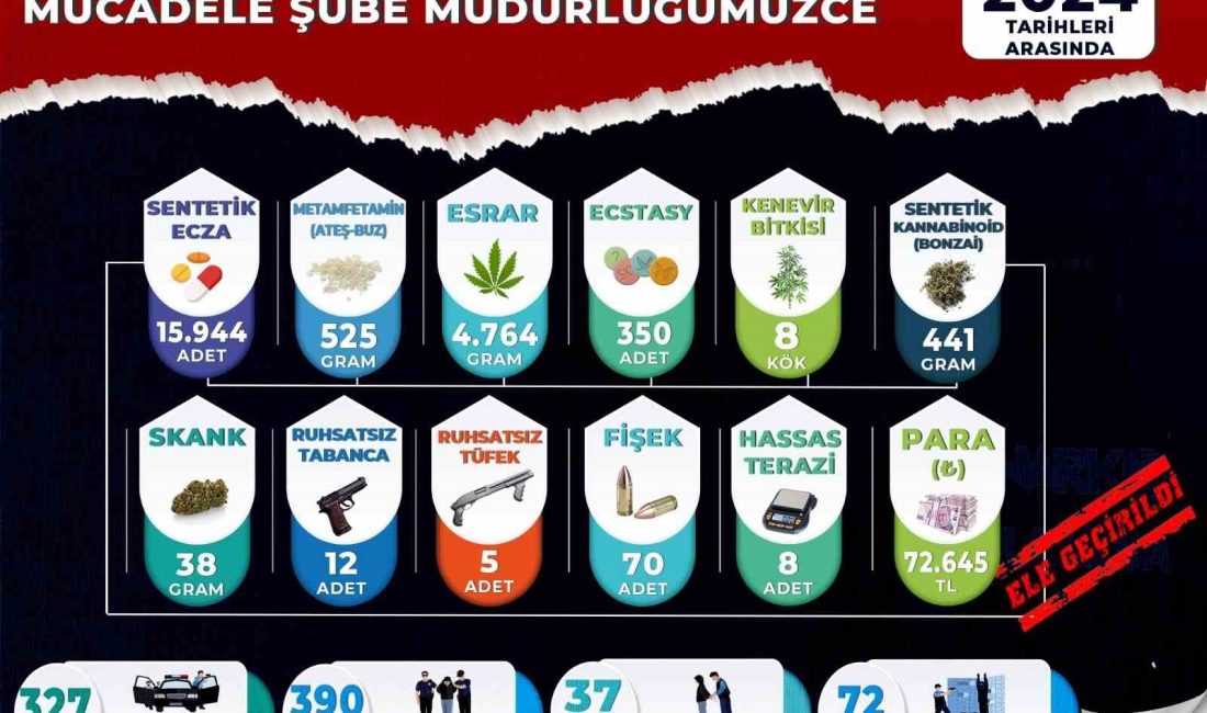 MANİSA İL EMNİYET MÜDÜRLÜĞÜ, UYUŞTURUCU İLE MÜCADELE KAPSAMINDA EKİM AYINDA