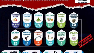 MANİSA İL EMNİYET MÜDÜRLÜĞÜ, UYUŞTURUCU İLE MÜCADELE KAPSAMINDA EKİM AYINDA