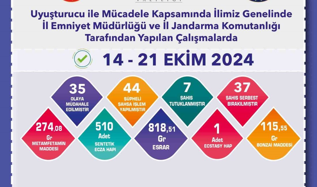 ESKİŞEHİR'DE POLİS VE JANDARMA EKİPLERİNCE UYUŞTURUCUYLA İLGİLİ YAPILAN ÇALIŞMALAR SONUCUNDA
