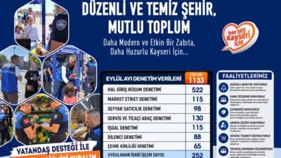 Kayseri Büyükşehir Belediyesi Zabıta Daire Başkanlığı ekipleri, eylül ayında kamu