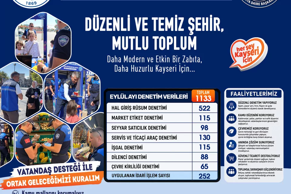 Kayseri Büyükşehir Belediyesi Zabıta Daire Başkanlığı ekipleri, eylül ayında kamu